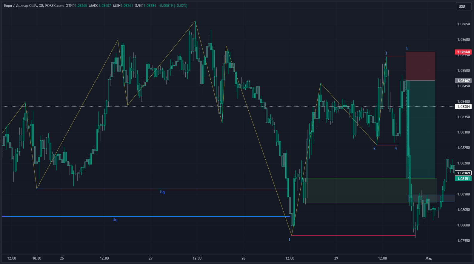 Сделка EURUSD от 29.02.2024